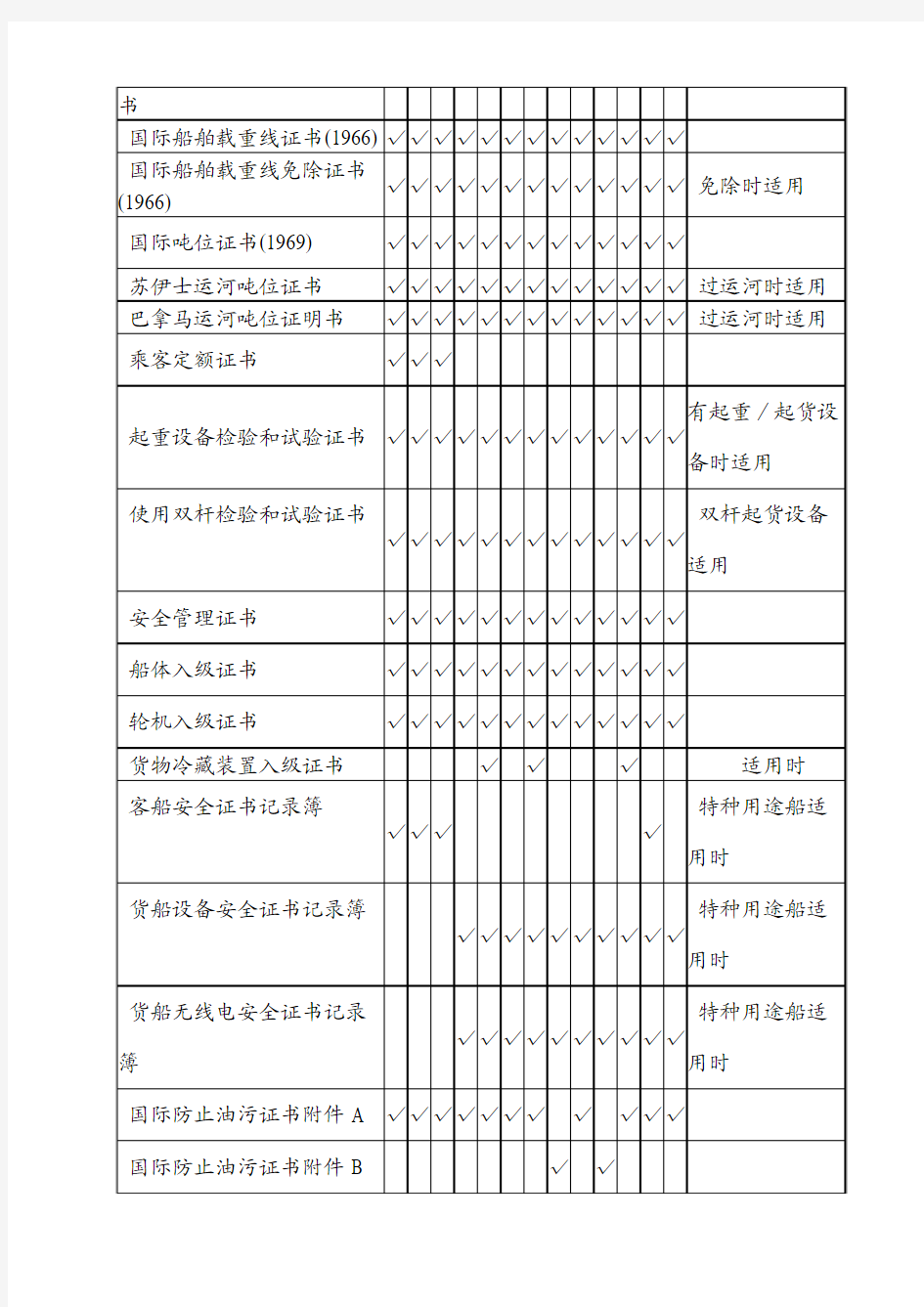 国际航行船舶签发证书一览表