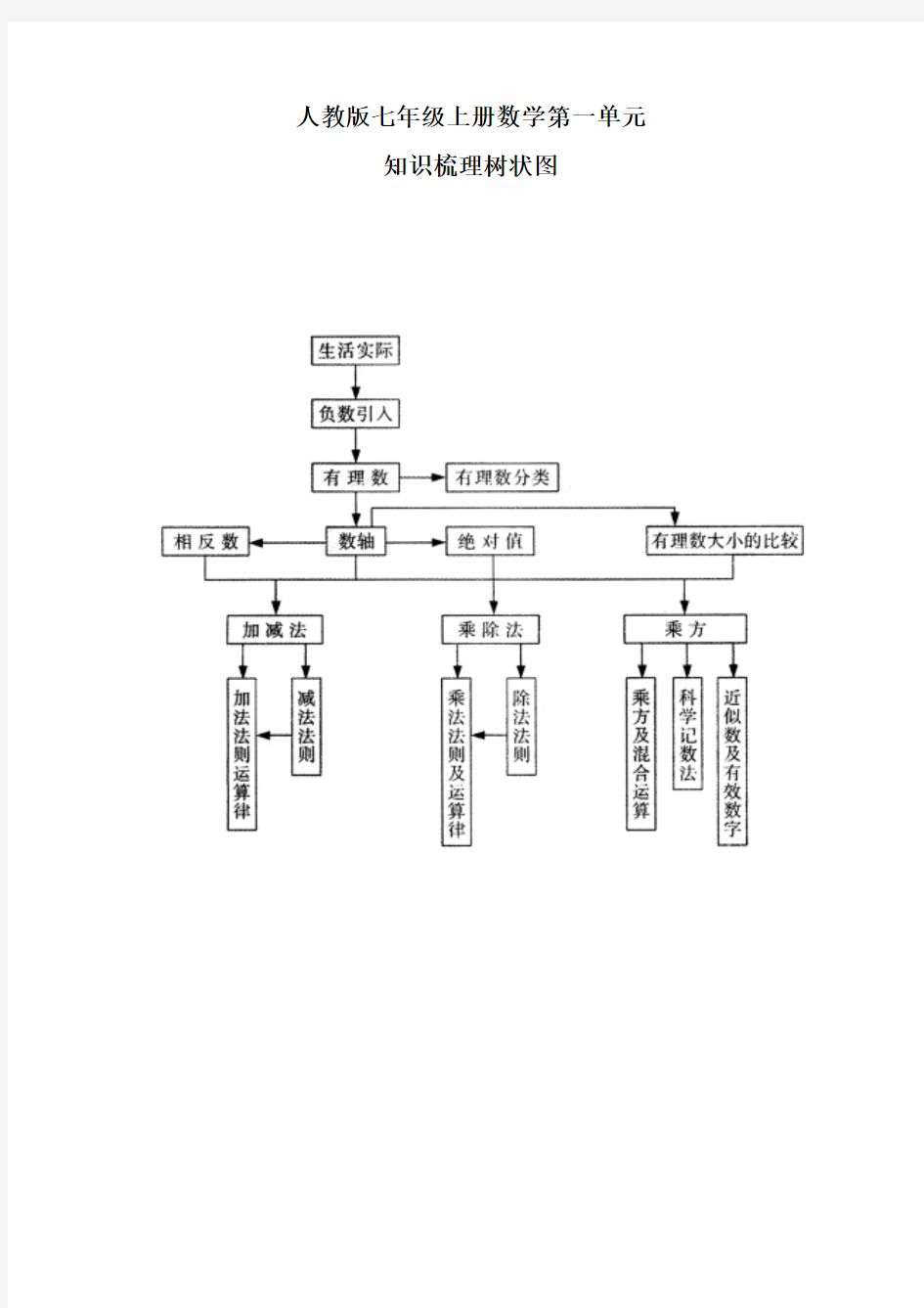 有理数知识树状结构图