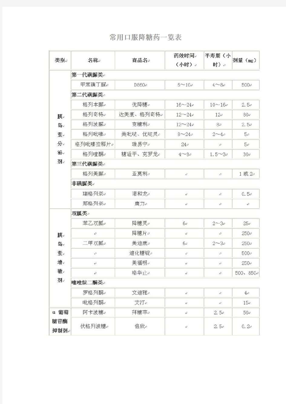 常用口服降糖药一览表