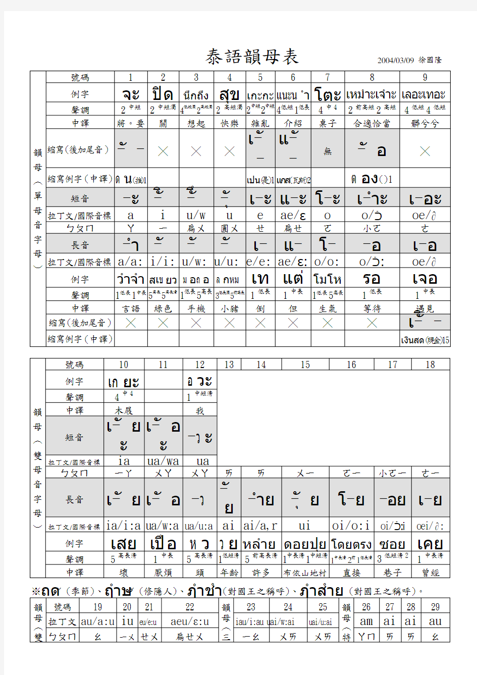 泰语韵母表