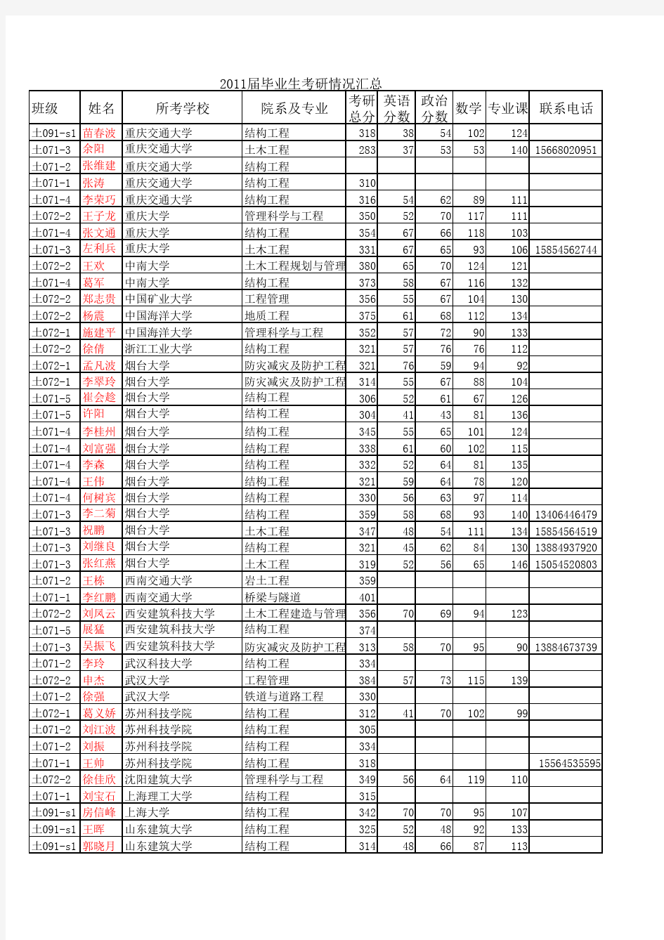 烟台大学07级考研情况统计