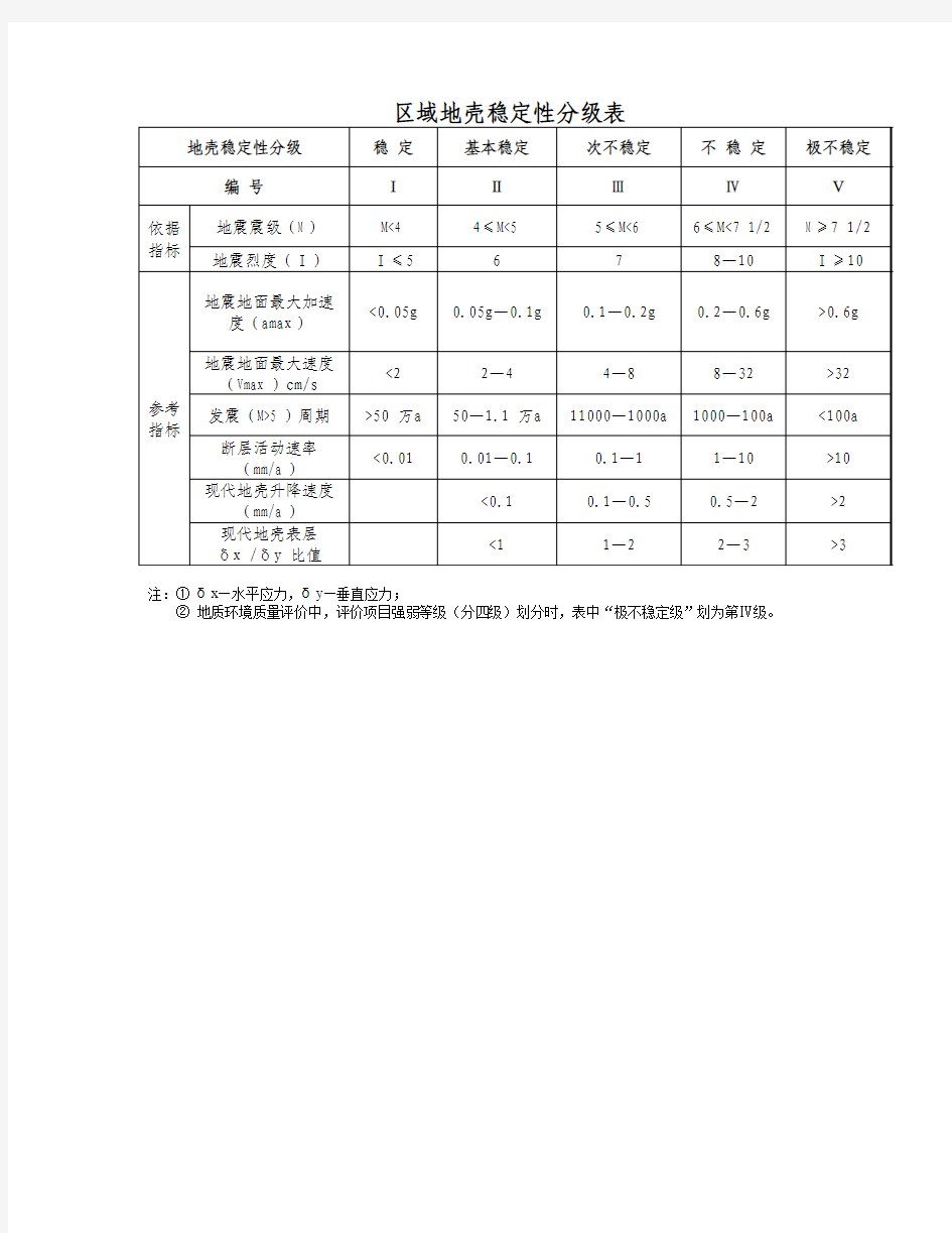 区域地壳稳定性分级表