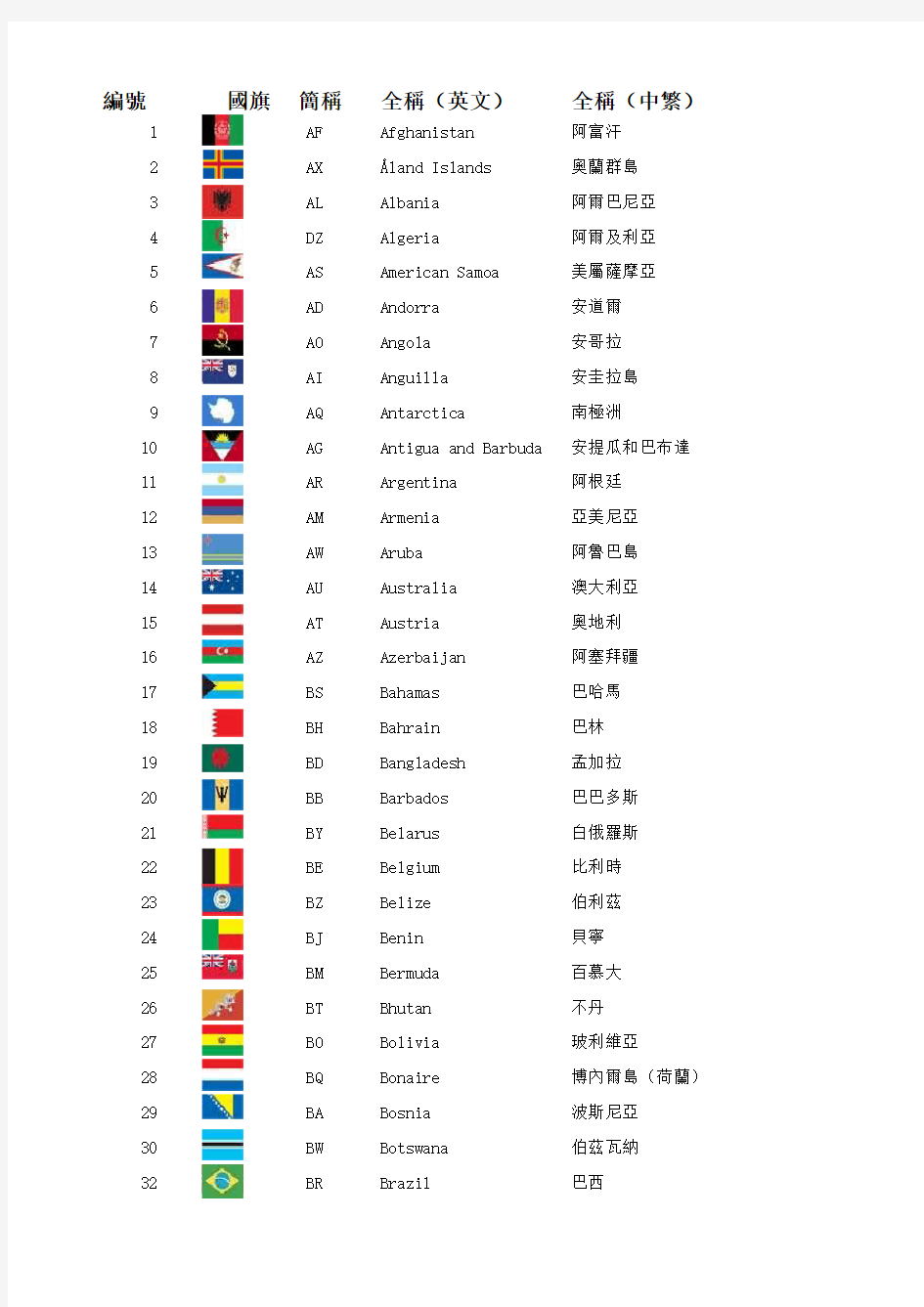 全球247国 【国旗 简称 全称 区号】中英文 对照表