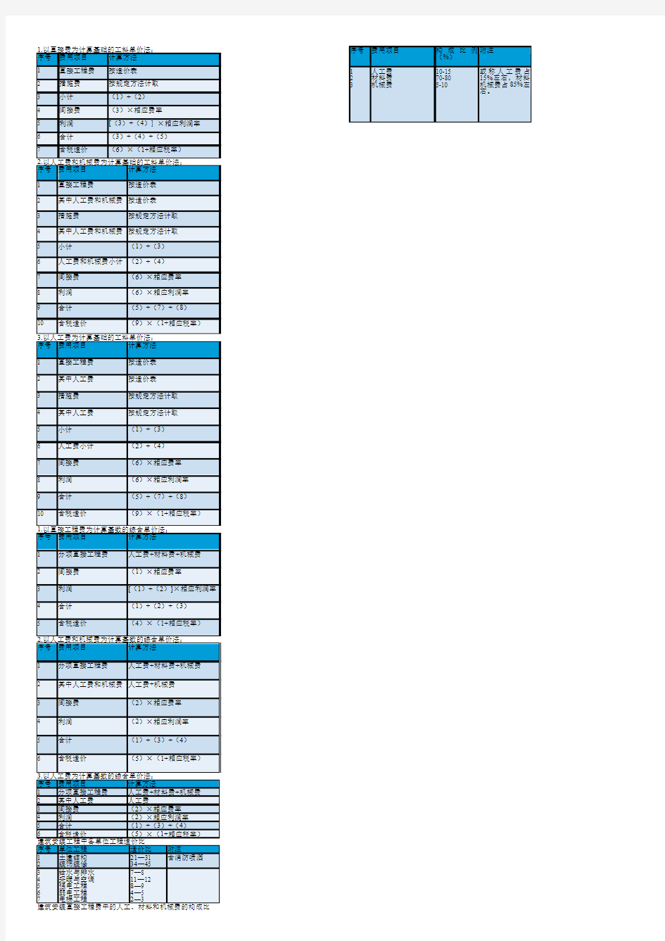 工程概预算计算方法表