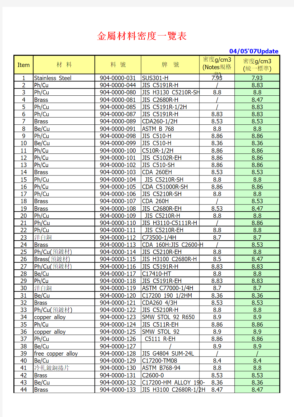 金属材料密度一览表-20070405