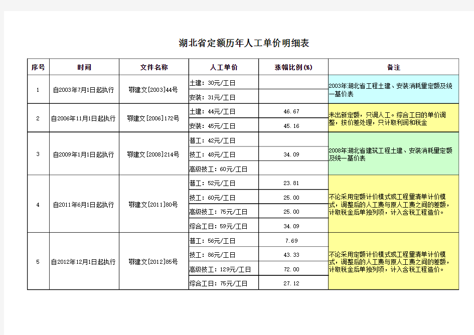 湖北省定额历年人工单价明细表