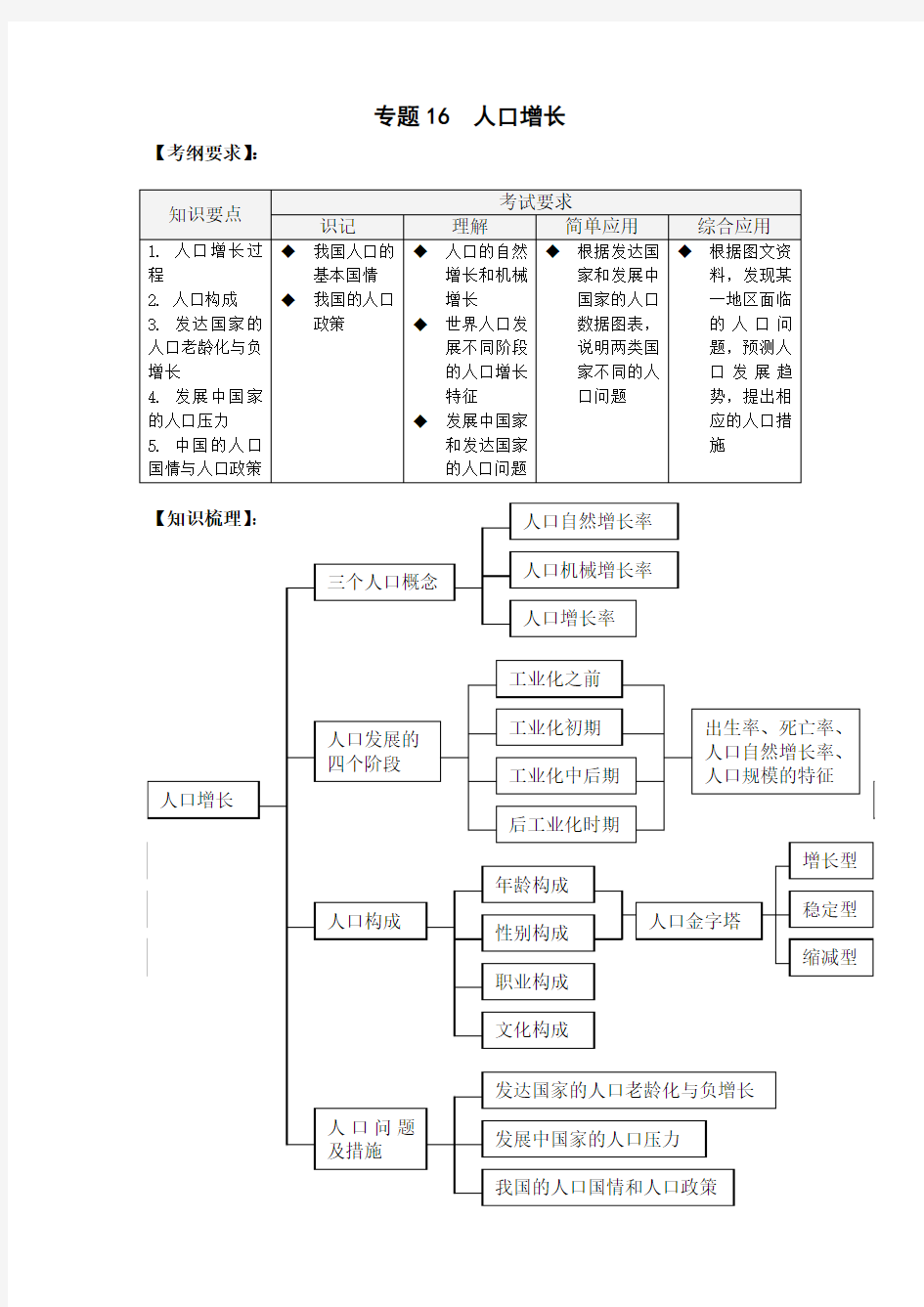 专题16  人口增长复习要点