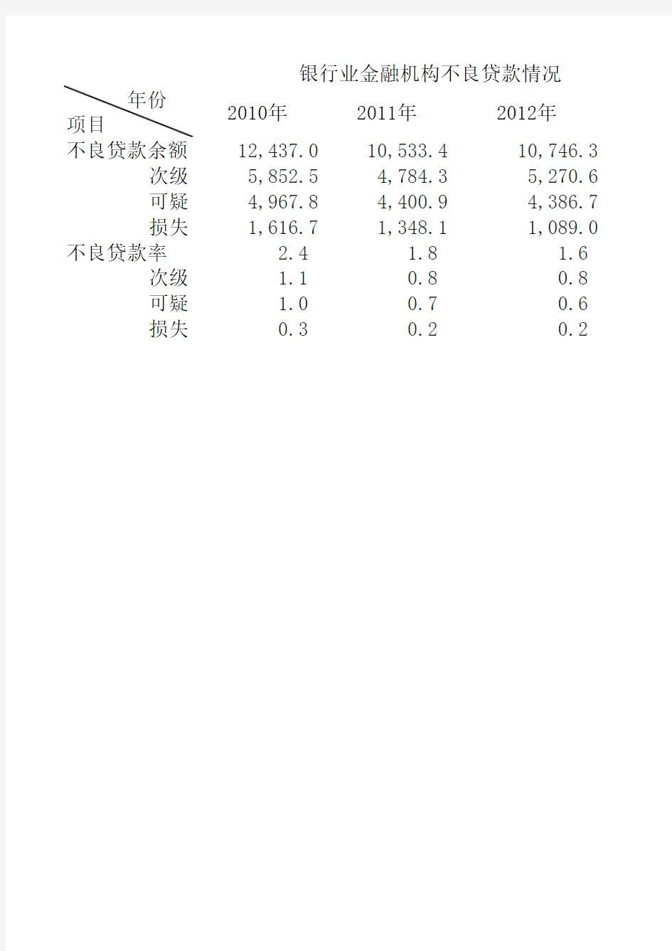 2006-2014商业银行不良贷款情况表