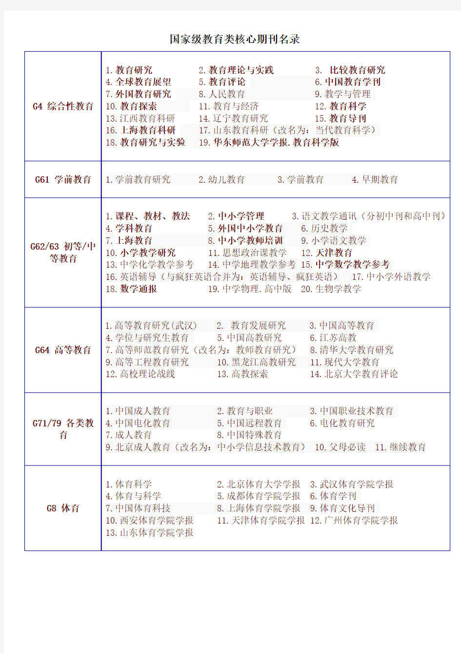 国家级教育类核心期刊名录