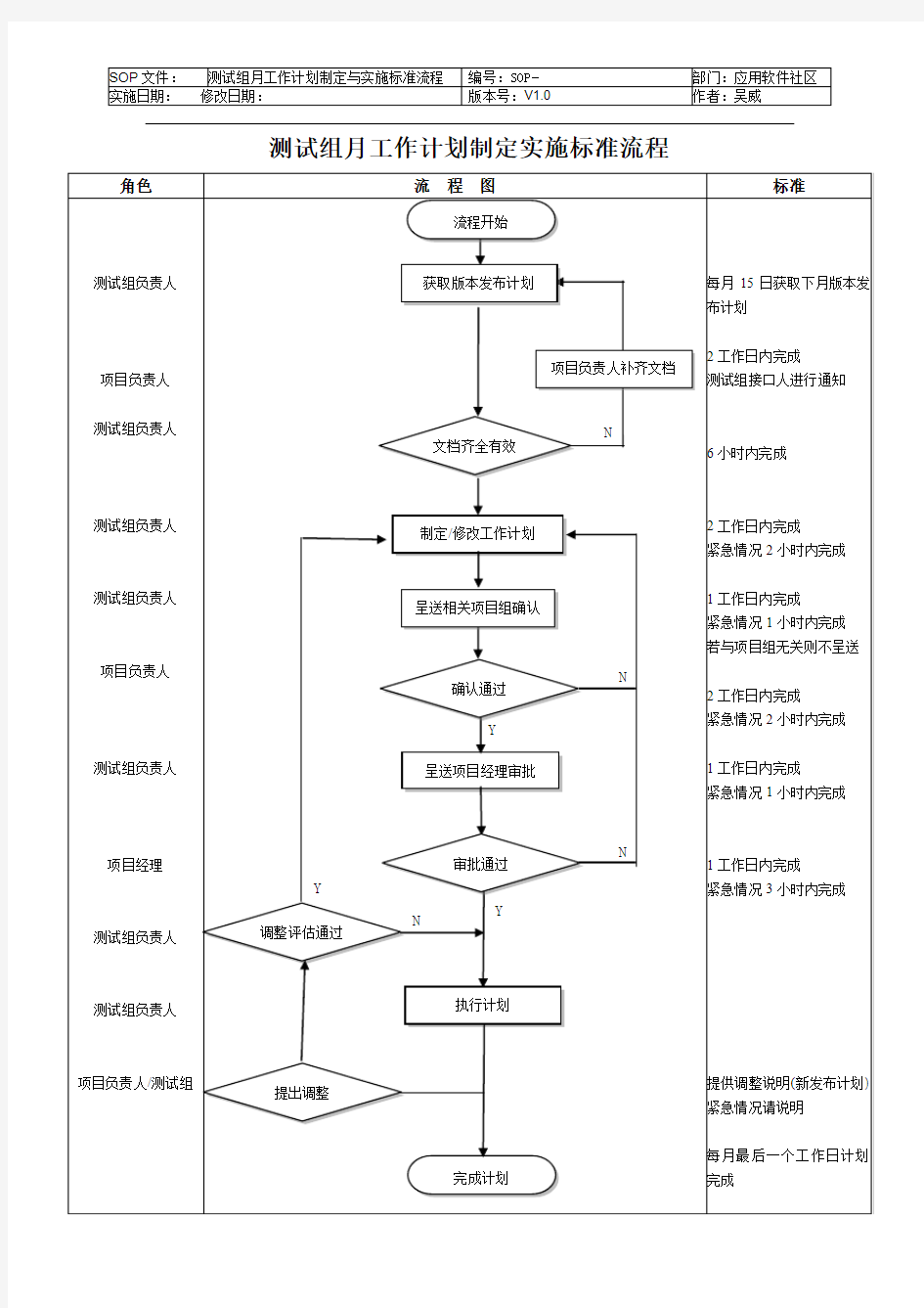 SOP_Test_V1.0(测试组月工作计划制定与实施SOP)