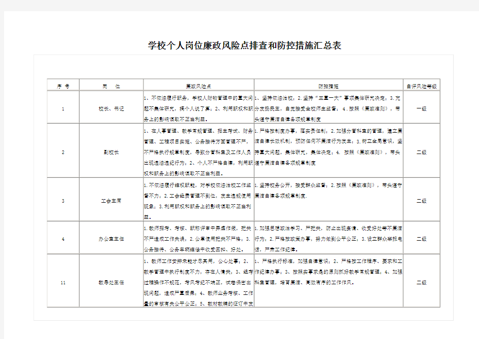 学校个人岗位廉政风险点排查和防控措施汇总表