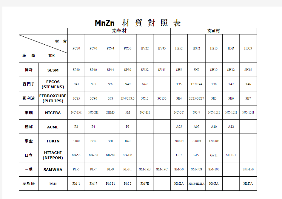 各公司铁芯材质对照表