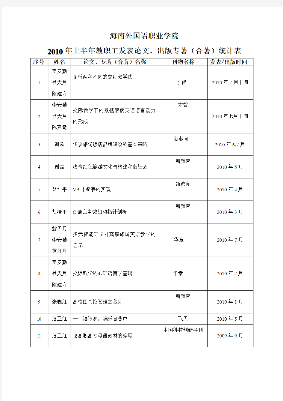 海南外国语职业学院