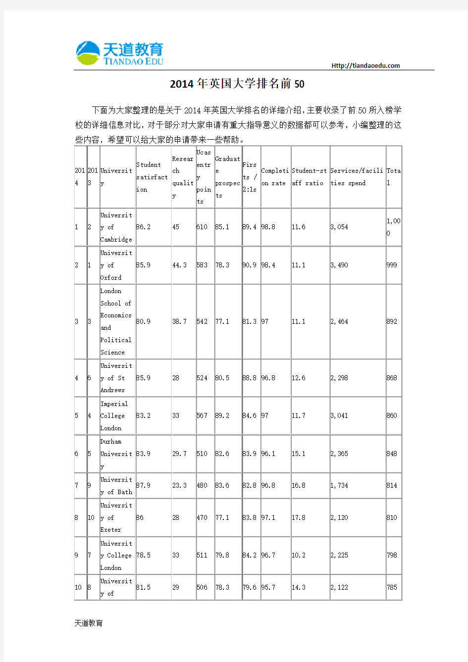 【天道独家】2014年英国大学排名前50