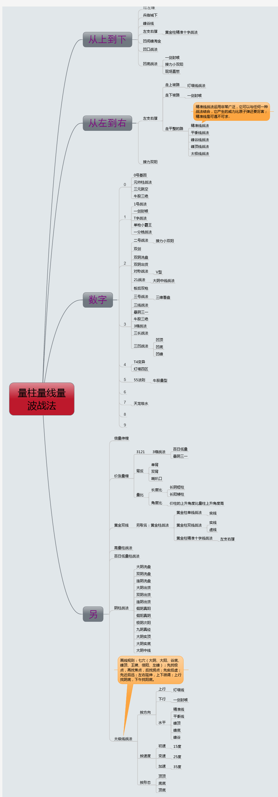 量柱量线量波战法 分类