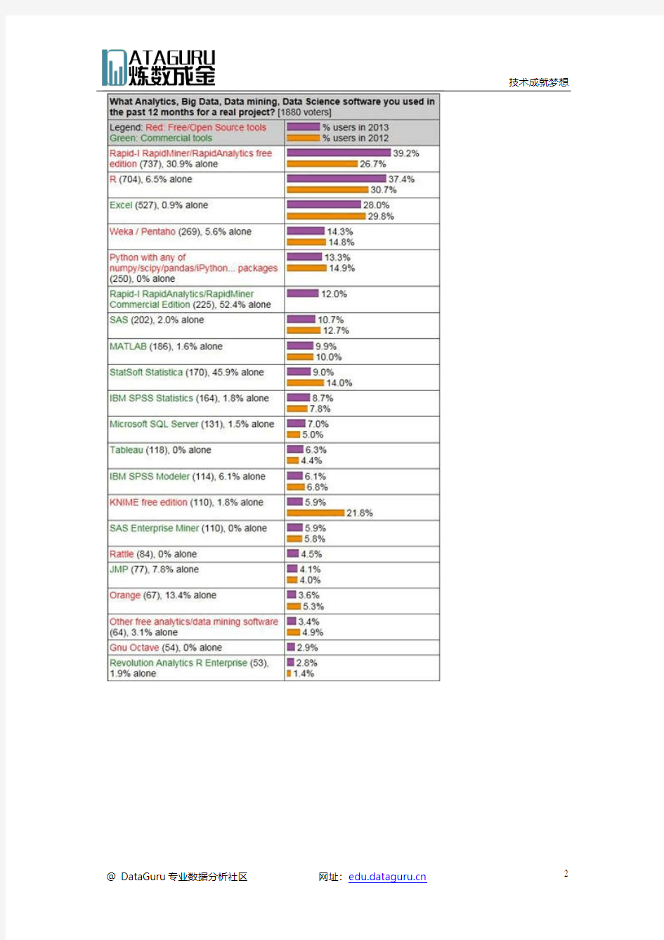 快速数据挖掘平台RapidMiner