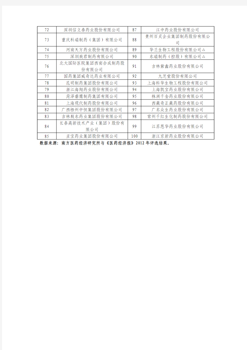 医药行业百强名单