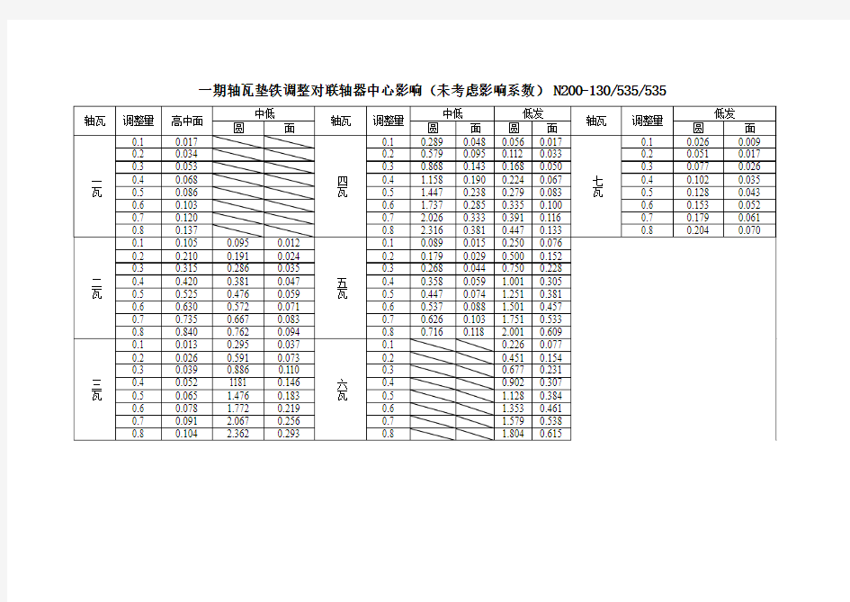 汽轮机找中心数据计算