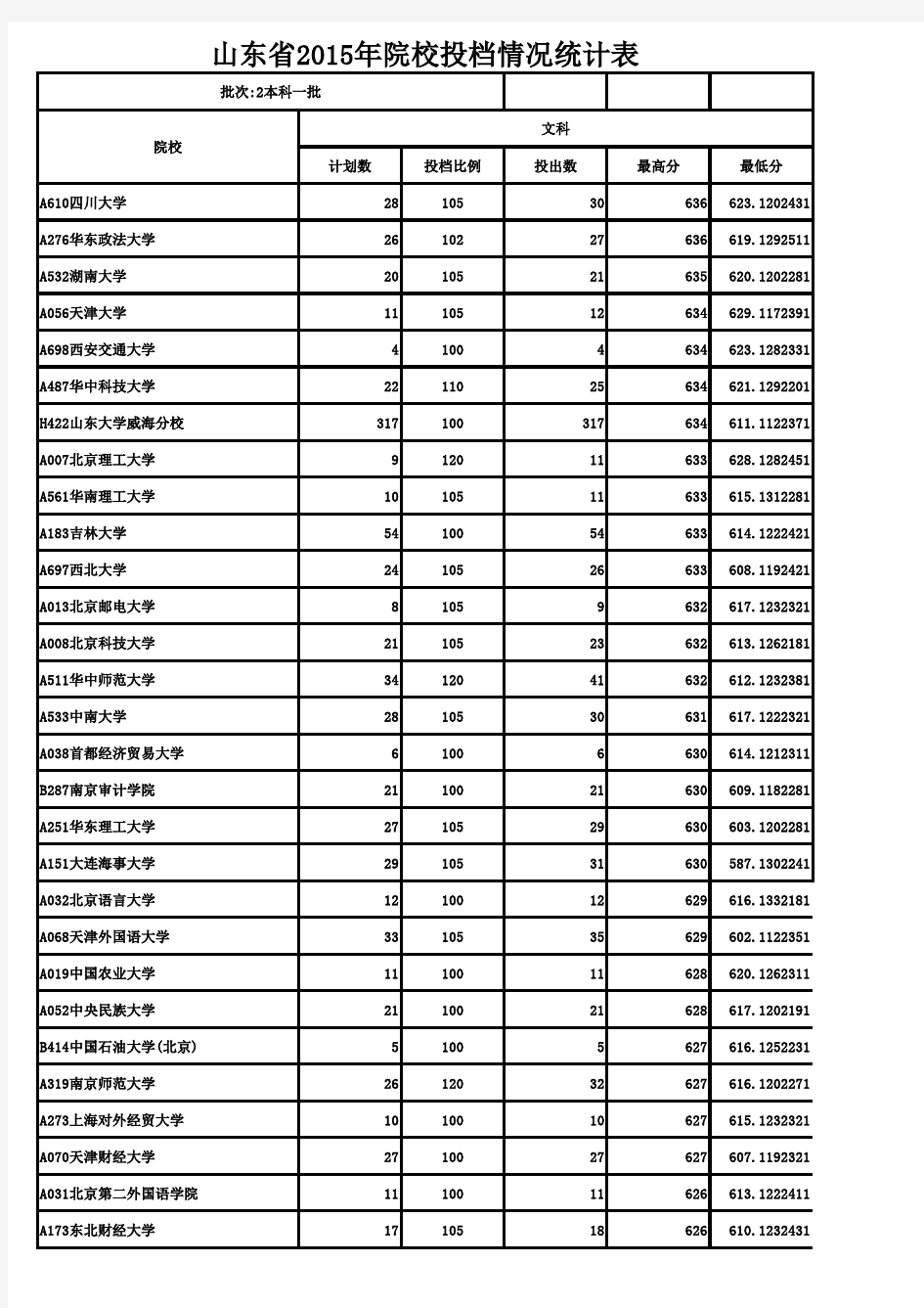 2015年山东投档分数线排序