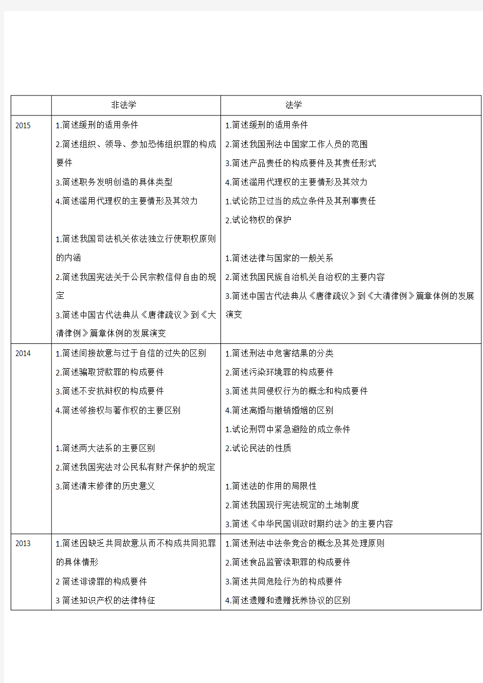 法律硕士历年主观题整理