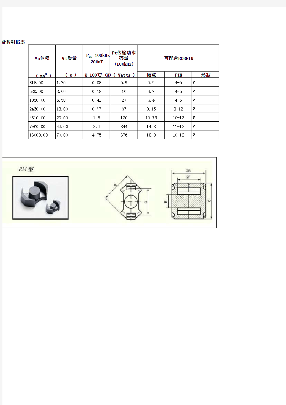 高频变压器磁芯常用规格及尺寸(2011.08.24)