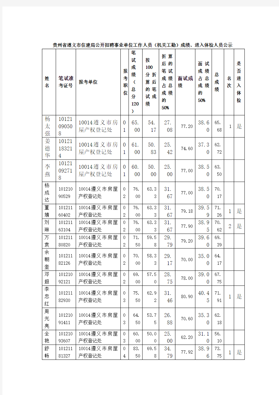 贵州省遵义市住建局公开招聘事业单位工作人员