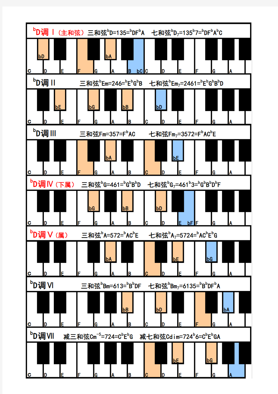 钢琴常用和弦图