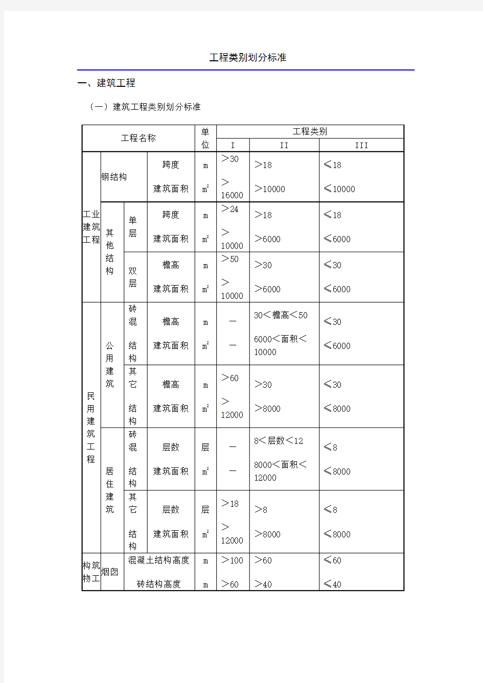 建筑工程类别划分