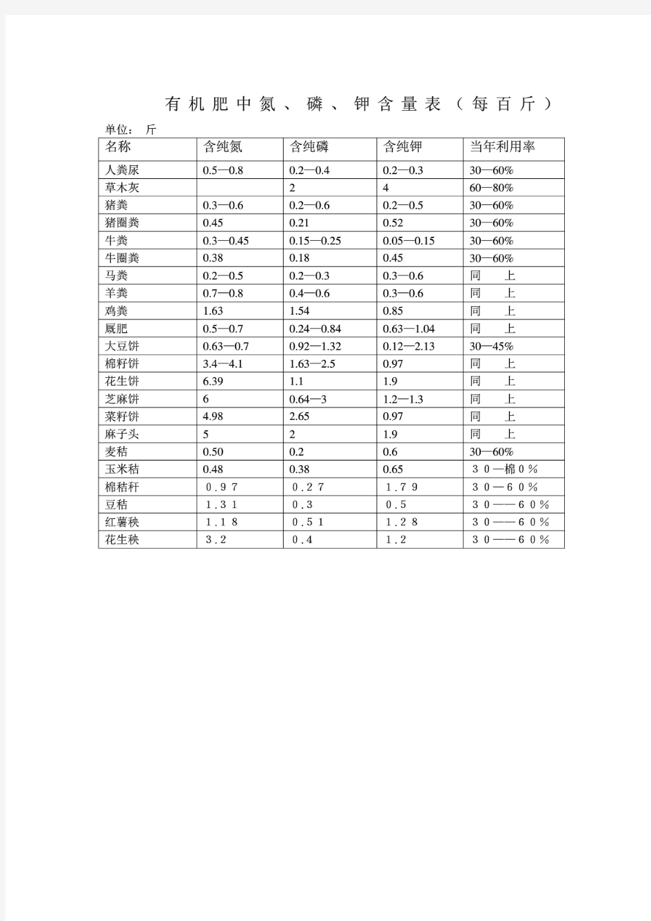 有机肥氮磷钾含量表