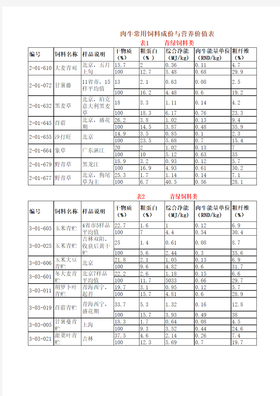 肉牛饲养标准及原料营养成分