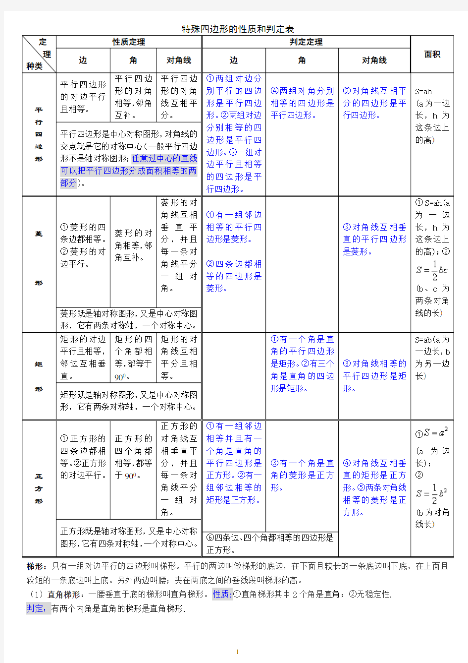 特殊四边形的性质和判定表