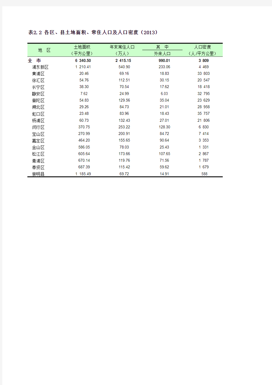 上海2014统计年鉴之各区县人口迁移统计