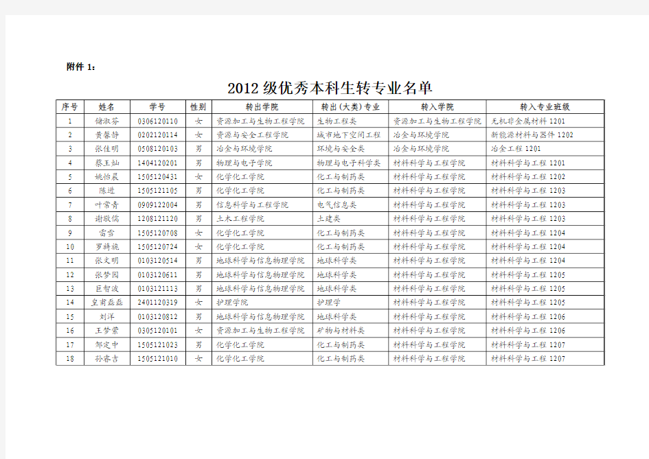 中南大学2012级优秀本科生转专业名单