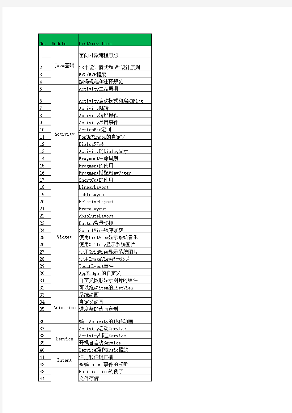 Android开发知识体系结构