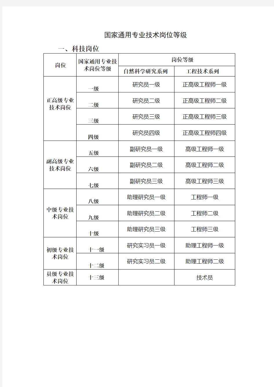 国家通用专业技术岗位等级分类标准1