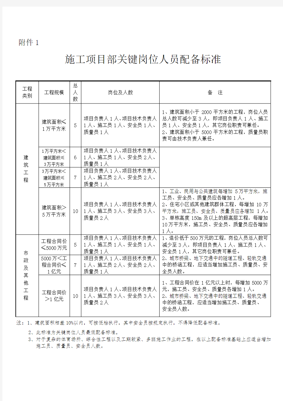 施工项目部关键岗位人员配备标准