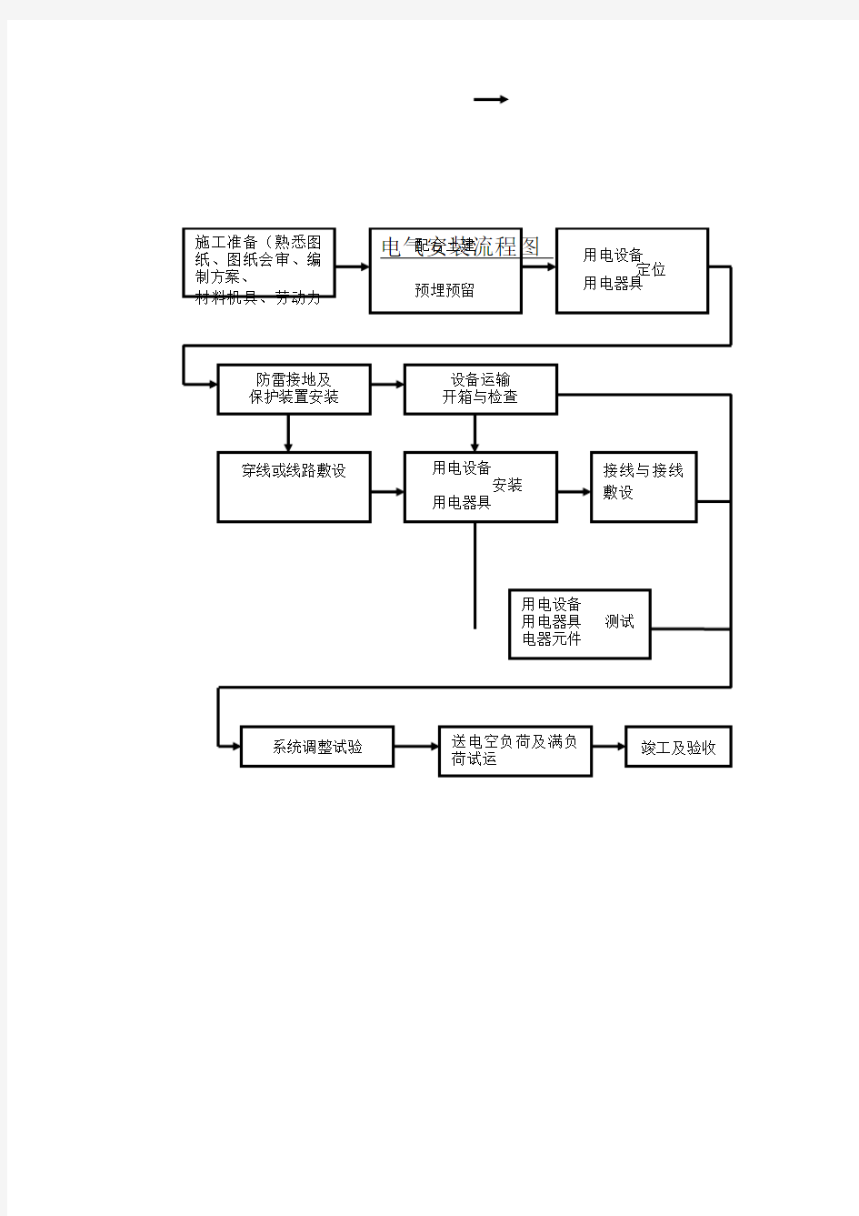 强弱电改造工程施工方案与工艺