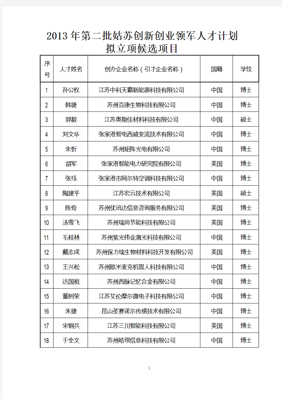 2013年第二批姑苏创新创业领军人才计划拟立项候选项目