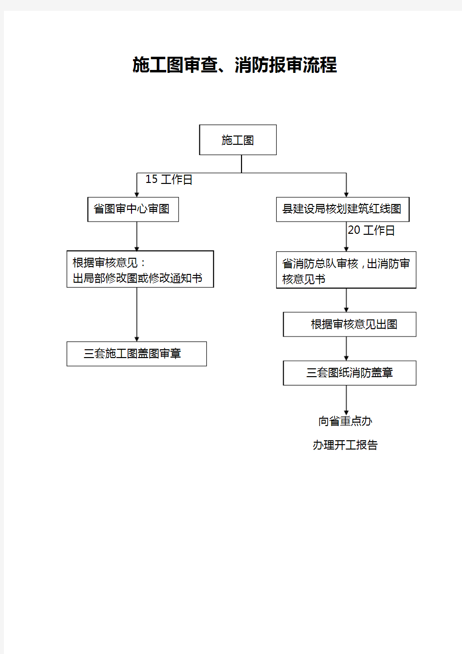 施工图审查、消防报审流程