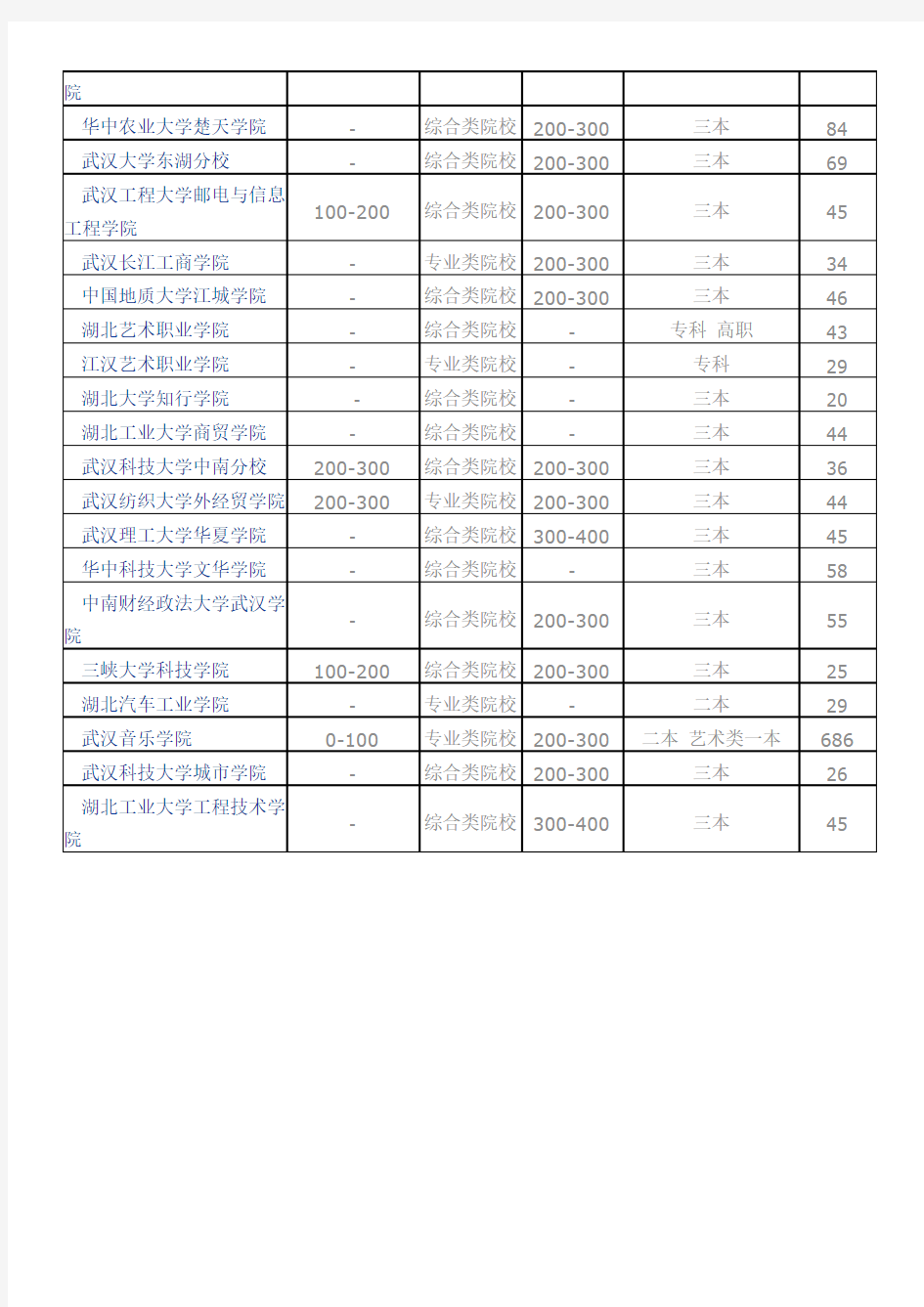 湖北省艺术类院校名单