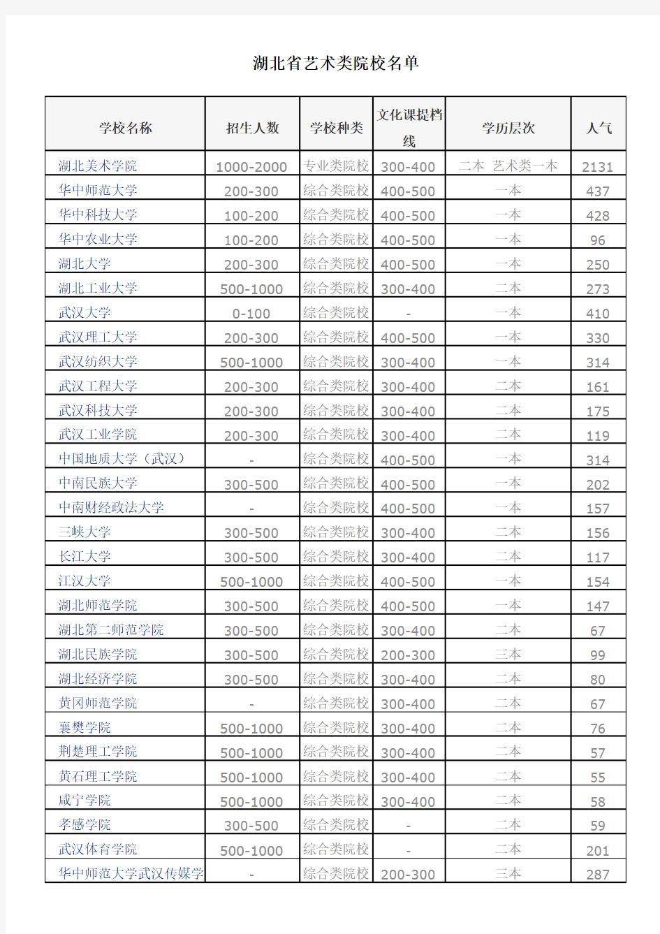 湖北省艺术类院校名单