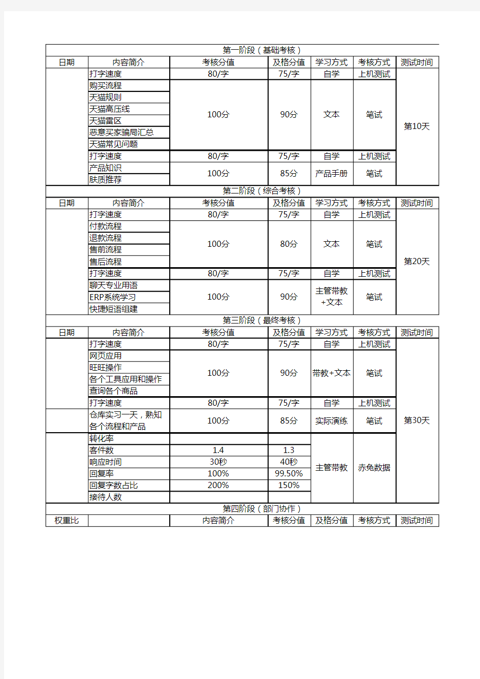 淘宝天猫客服考核制度内容