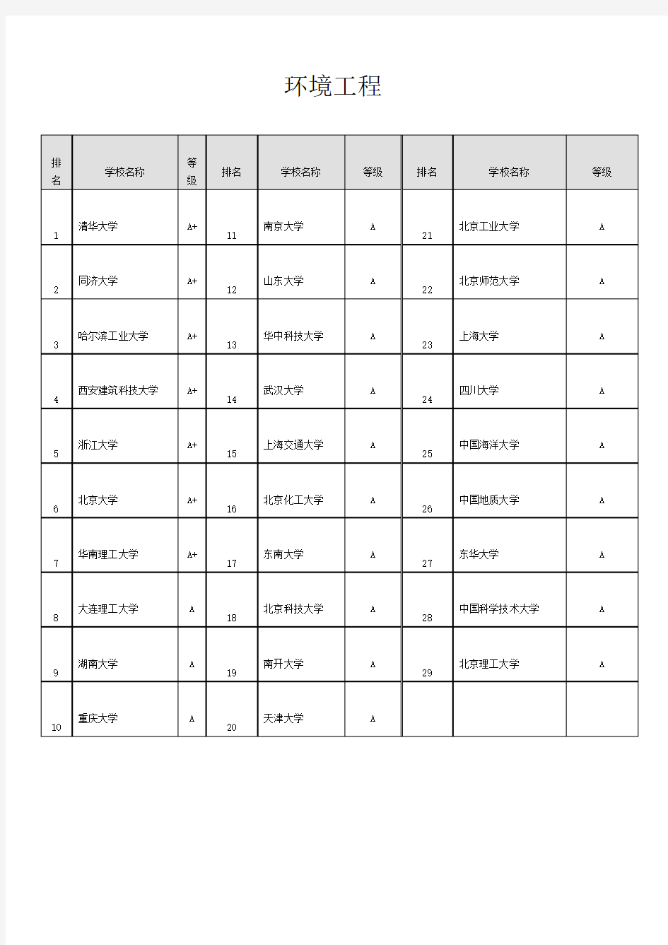 (完整版)环境工程专业考研院校排名1