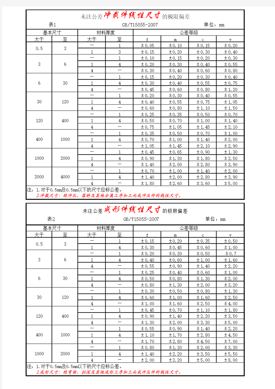 冲压件未注公差极限偏差数值表(GB-T15055)