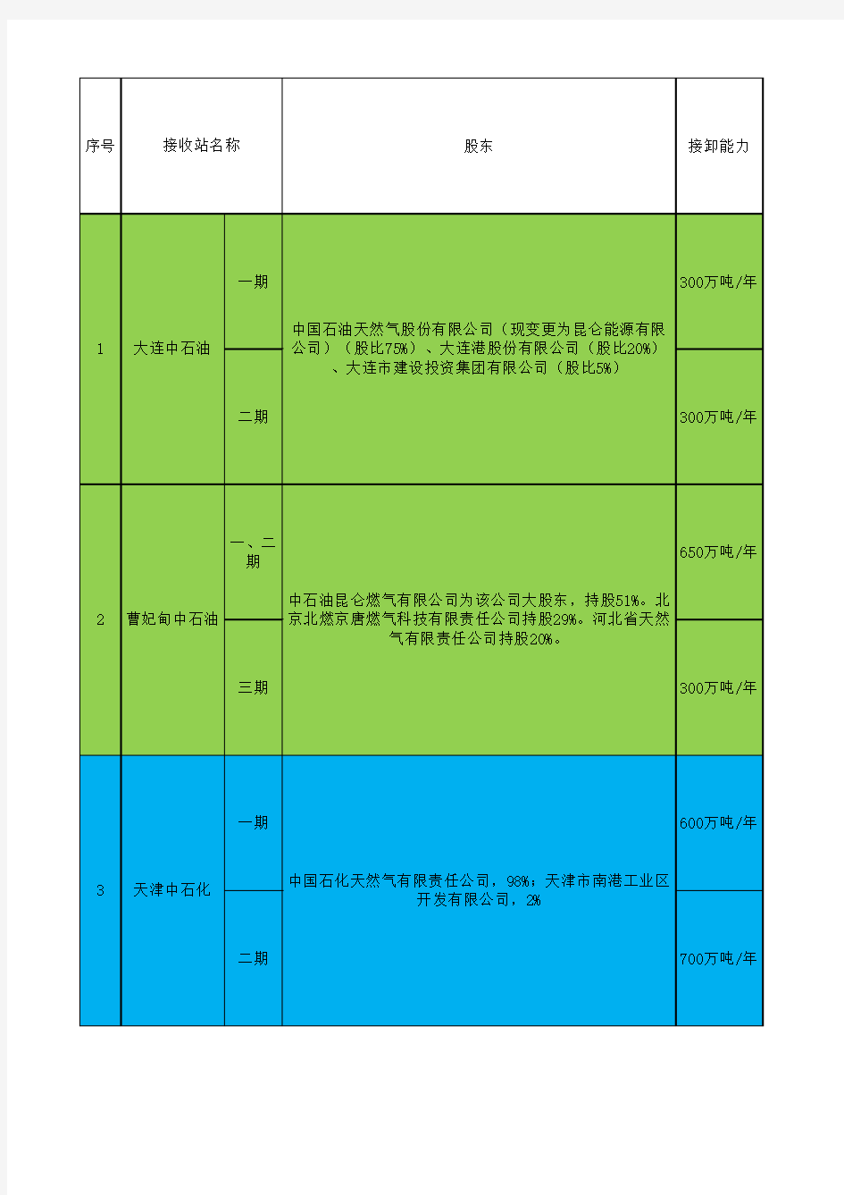 国内已投产LNG接收站情况(吐血整理)