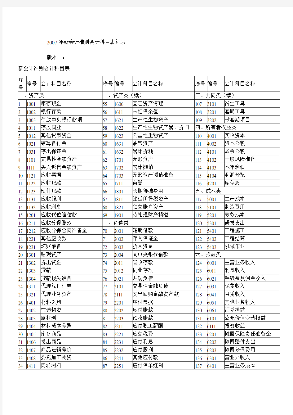 新会计准则会计科目表总表word版本