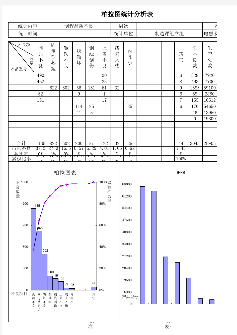 柏拉图统计分析表