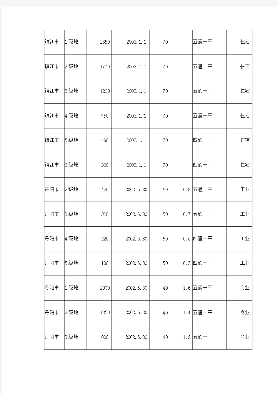 江苏省镇江市级别基准地价