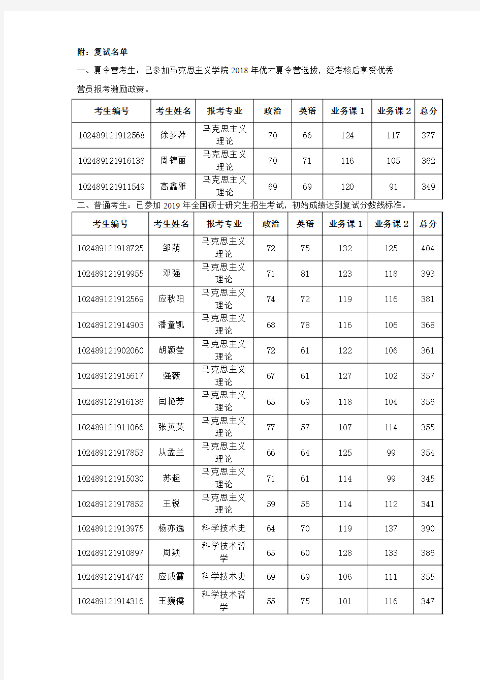 2019年上海交通大学马克思主义学院硕士研究生复试名单