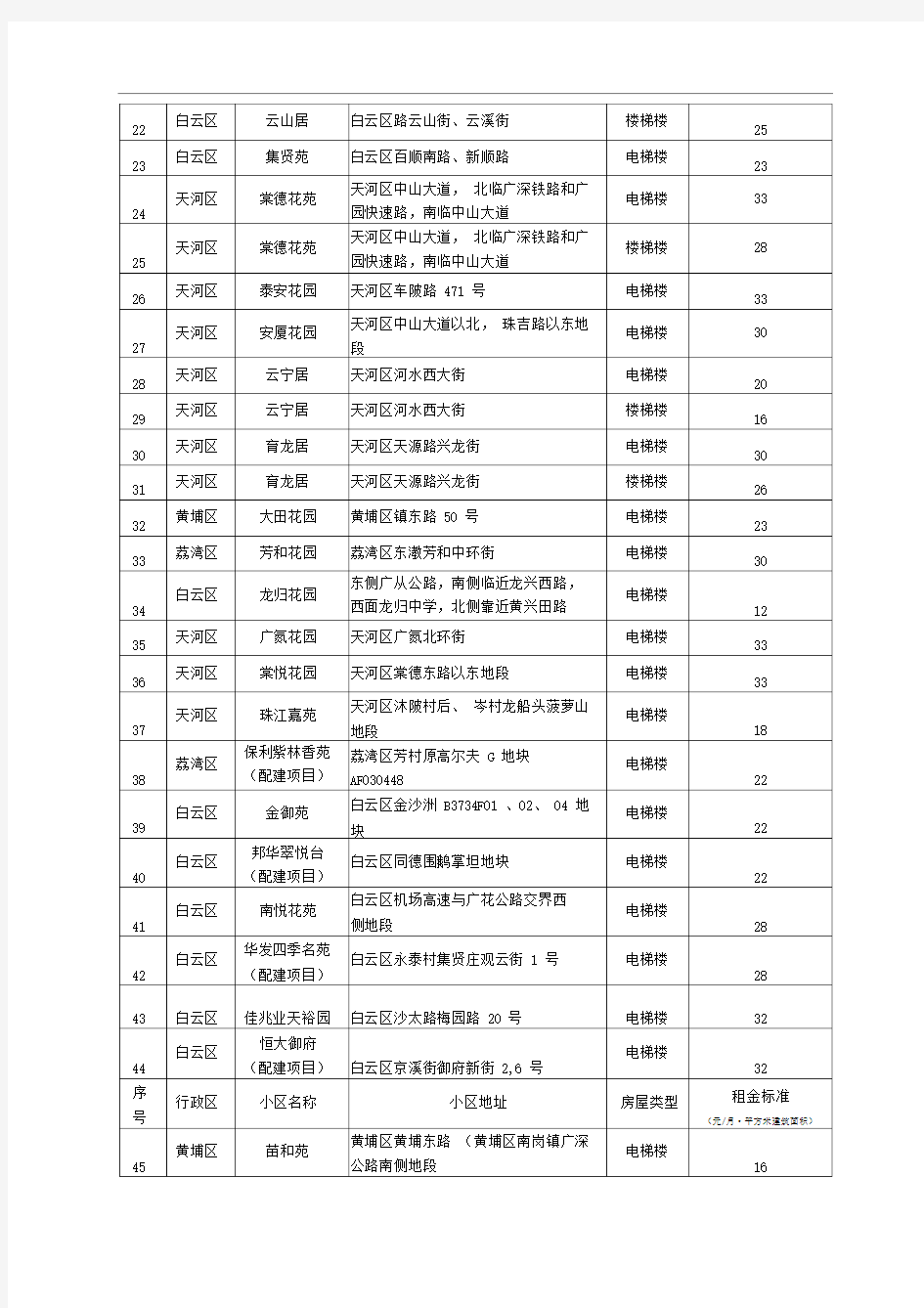 广州公共租赁住房租金标准(2019版)